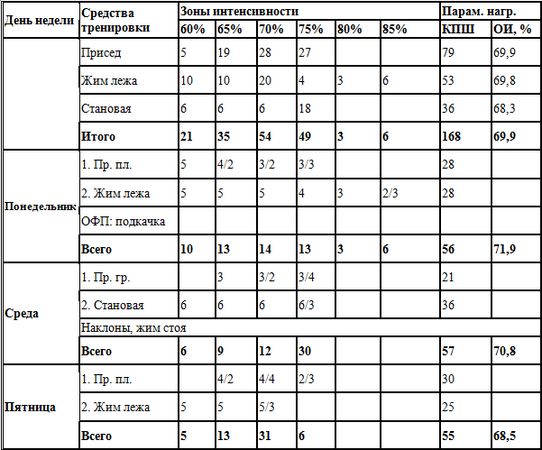 Powerlifting Program Excel